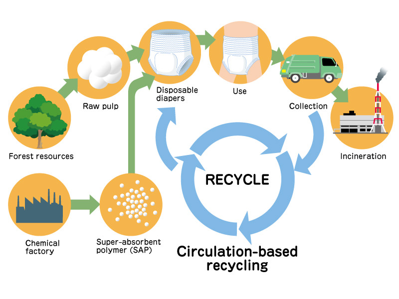 illust: Circular recycling flow