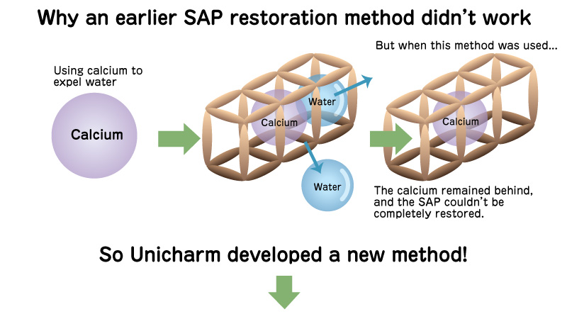 illust: Why an earlier SAP restoration method didn’t work