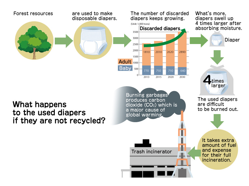 illust: What happens to the used diapers if they are not recycled?