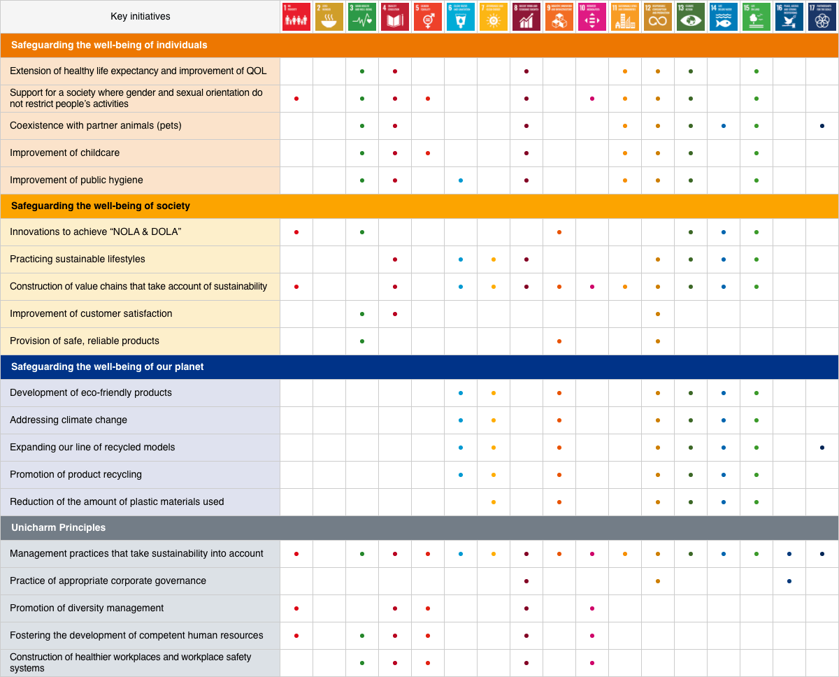 Unicharm Group Mid-to-Long Term ESG Objectives Contributing to SDGs