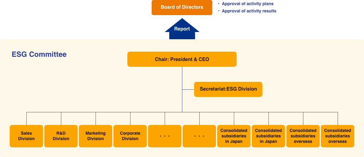 ESG Promotion Structure