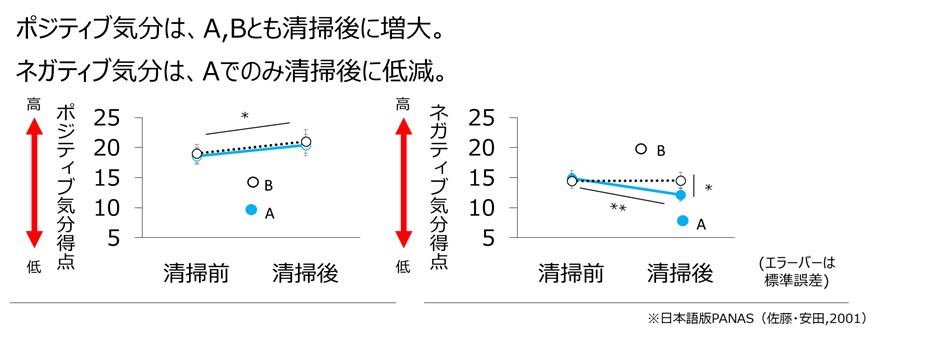 清掃前と清掃後の気分の変動グラフ