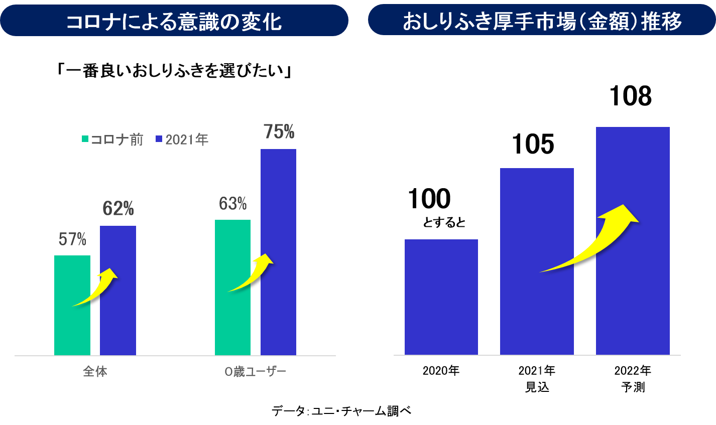 ナチュラルムーニーおしりふき 新発売｜2022年｜ニュースリリース｜企業情報-ユニ・チャーム