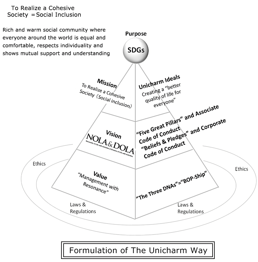 Formulation of The Unicharm Way