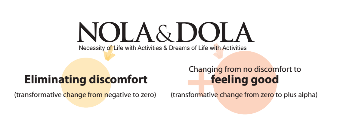 NOLA &amp; DOLA Necessity of Life with Activities &amp; Dreams of Life with Activities / Eliminating discomfort (transformative change from negative to zero) / Changing from no discomfort to feeling good (transformative change from zero to plus alpha)