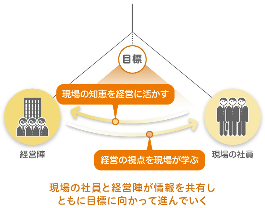 現場の社員と経営陣が情報を共有しともに目標に向かって進んでいく