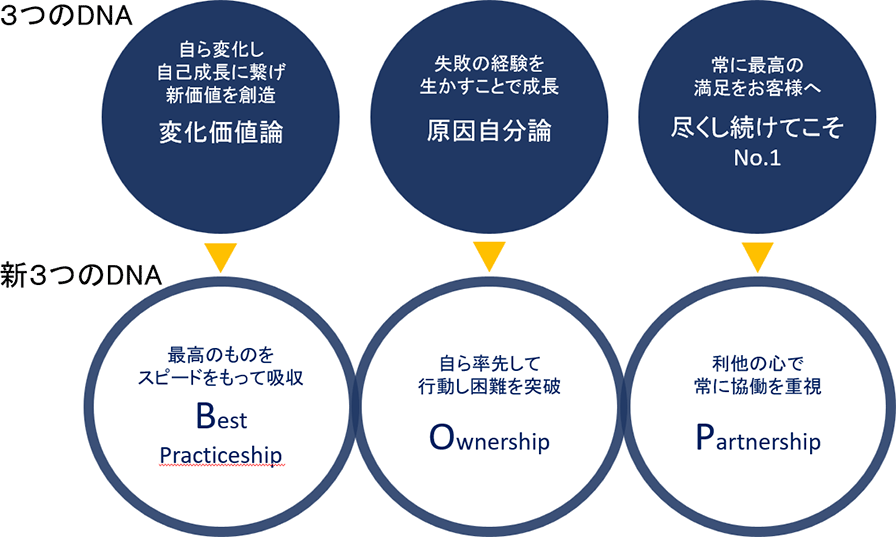 ３つのDNA　自ら変化し自己成長に繋げ新価値を創造　変化価値論　失敗の経験を生かすことで成長　原因自分論　常に最高の満足をお客様へ　尽くし続けてこそNo.1　→新３つのDNA　最高のものをスピードをもって吸収　Best Practiceship　自ら率先して行動し困難を突破　Ownership　利他の心で常に協働を重視　Partnership