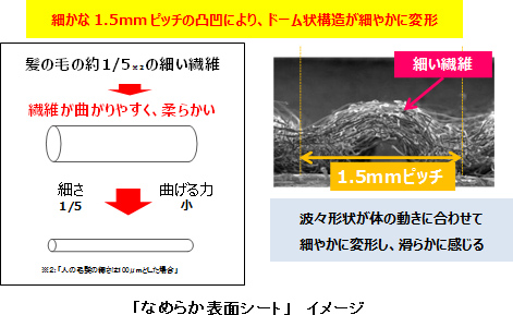 「なめらか表面シート」イメージ