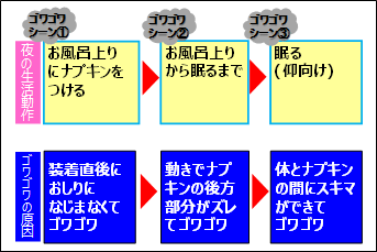 生理中の夜の生活動作においてゴワゴワを感じるシーン