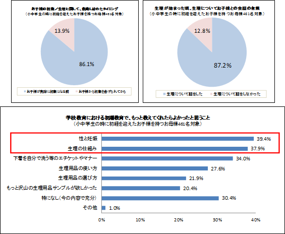 生理に関する意識調査