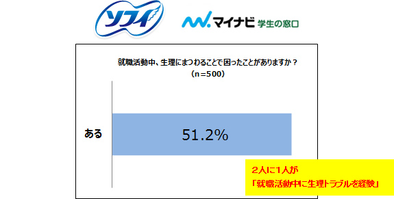 就職活動中の生理に関する意識調査