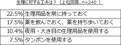 生理に対する工夫は？