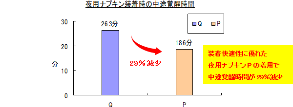 月経期の睡眠における、夜用ナプキン装着時の中途覚醒時間※１