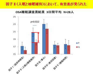 「OSA睡眠調査票」による、起床後の睡眠感を比較