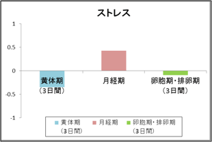 生理周期とストレスの相関係数例