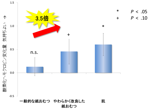 図３　撫でられた時の乳児のNIRS(ニルス)測定の変化量（32人の平均）