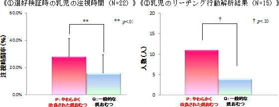 乳児のリーチング行動解析結果