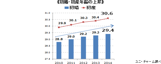 初婚・初産年齢の上昇