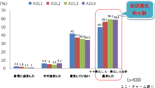 １年前と比べて認知症の症状がどう変化しましたか？