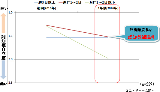 認知症自立度判定