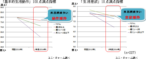 外出頻度別に１年後の「基本的生活動作」と「生活意欲」を分析