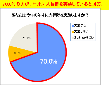 あなたは今年の年末に大掃除を実施しますか？