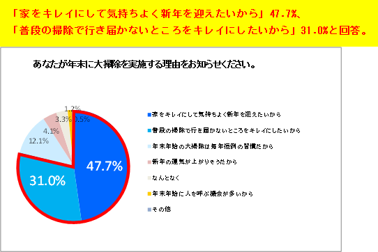 あなたが年末に大掃除を実施する理由をお知らせください。