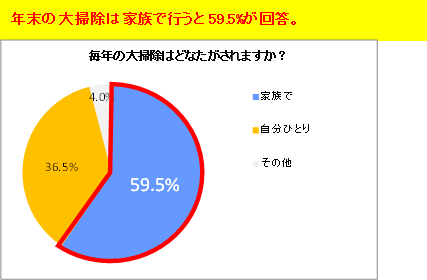 毎年の大掃除はどなたがされますか？