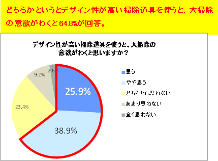 デザイン性が高い掃除道具を使うと、大掃除の意欲がわくと思いますか？