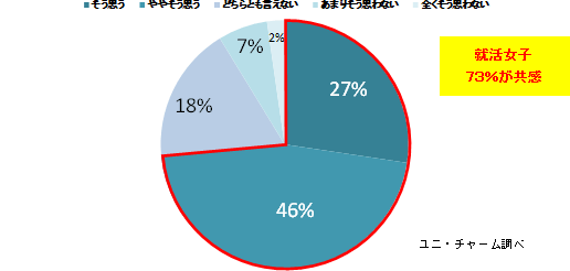 私だけでなく、「多くの女性が悩んでいると共感した」と73％が回答。