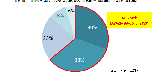 私だけではないと、「勇気づけられた」と半数以上の63％が回答。