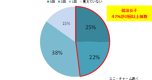 視聴回数２回以上見たと半数近くの47％が回答。（n=99）