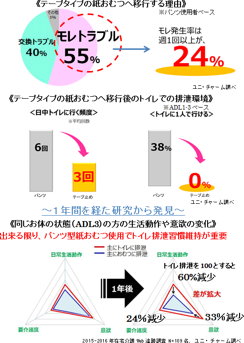 テープタイプの紙おむつへ移行する理由