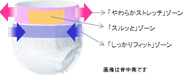 「しっかりフィット」ゾーンで、フィットしてズレやモレを低減する