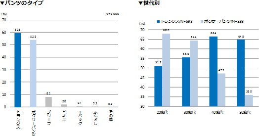 あなたは、普段どんなタイプのパンツ（下着）を身に付けていますか。