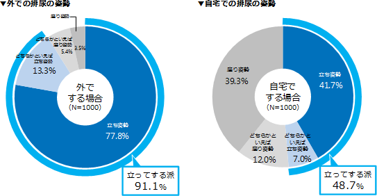 あなたは、外出先や自宅でどのような姿勢で排尿することが多いですか。（SA）