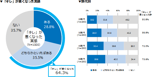 以前と比べて、排尿の「キレ」が悪くなったという実感はありますか。（SA）