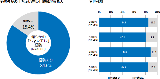 あなたは「ちょいモレ」の経験がありますか。（SA）