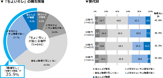 「ちょいモレ」が起こるのは自宅と職場どちらが多いですか。（SA）