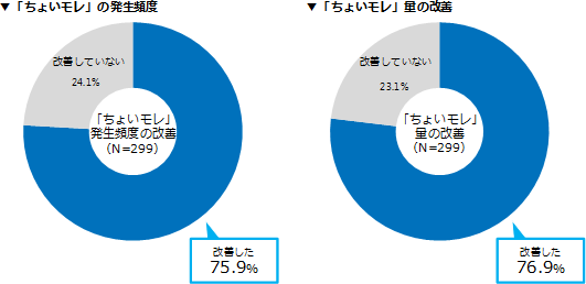 「ちょいモレ」対策によってあなたの「ちょいモレ」発生頻度や量は改善しましたか。（SA）