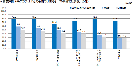 各項目について、あなた自身にどのくらい当てはまるかお答えください。（SA）