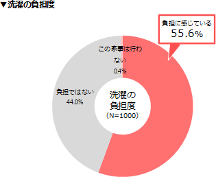 洗濯の負担度