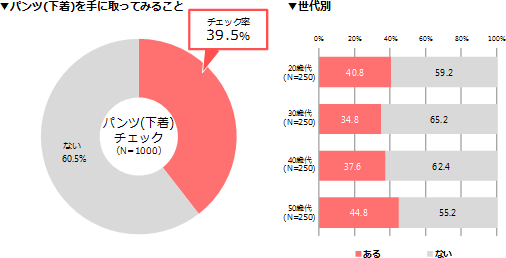 あなたは洗濯の際に夫のパンツ（下着）を手にとって見ることはありますか。（SA）