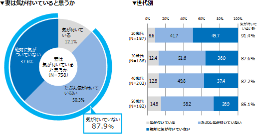  あなたの「ちょいモレ」に妻は気が付いていると思いますか。（SA）