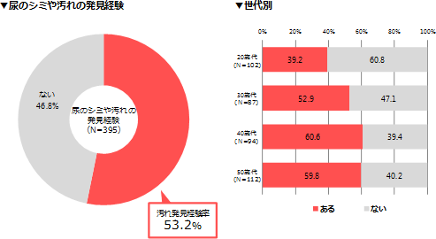 夫のパンツ（下着）チェックの結果、尿のシミや汚れなどを見つけたことがありますか。（SA）