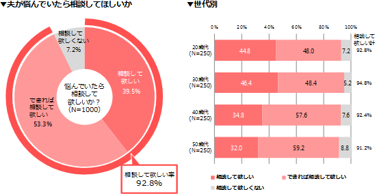 もし夫が「尿モレ」「ちょいモレ」の症状で悩んでいたら、隠さずにあなたに相談してほしいと思いますか。（SA）