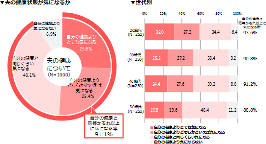 あなたは夫の健康状態がどのくらい気になりますか。もっとも近いものをお選びください。（SA）