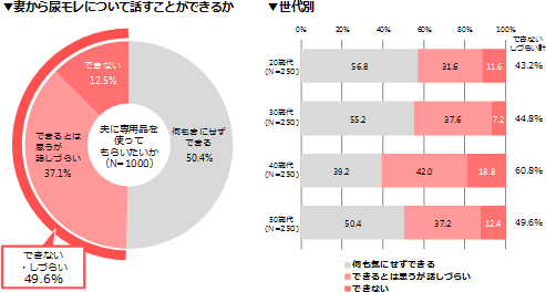 もし夫に「尿モレ」「ちょいモレ」の症状があった場合、そのことについて、あなたから夫に会話を投げ掛けることはできますか。（SA）