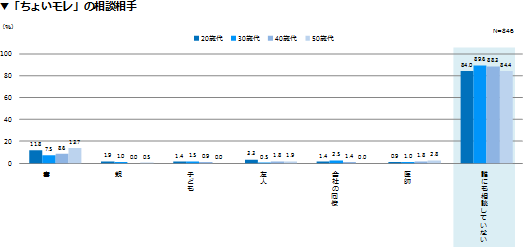 あなたは、「ちょいモレ」があることを誰かに相談しましたか。あなたが相談したことがある相手をすべてお選びください。（MA）