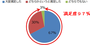 【『ソーシャル・ウォーキング®』体験会の満足度】